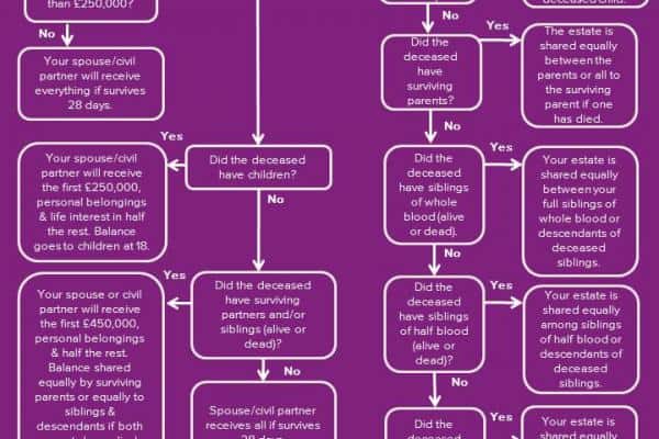 Pre-2014 Intestacy Flowchart